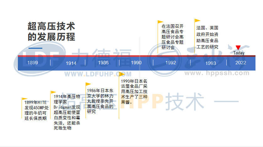 超高压（HPP）食品处理技术的发展历程