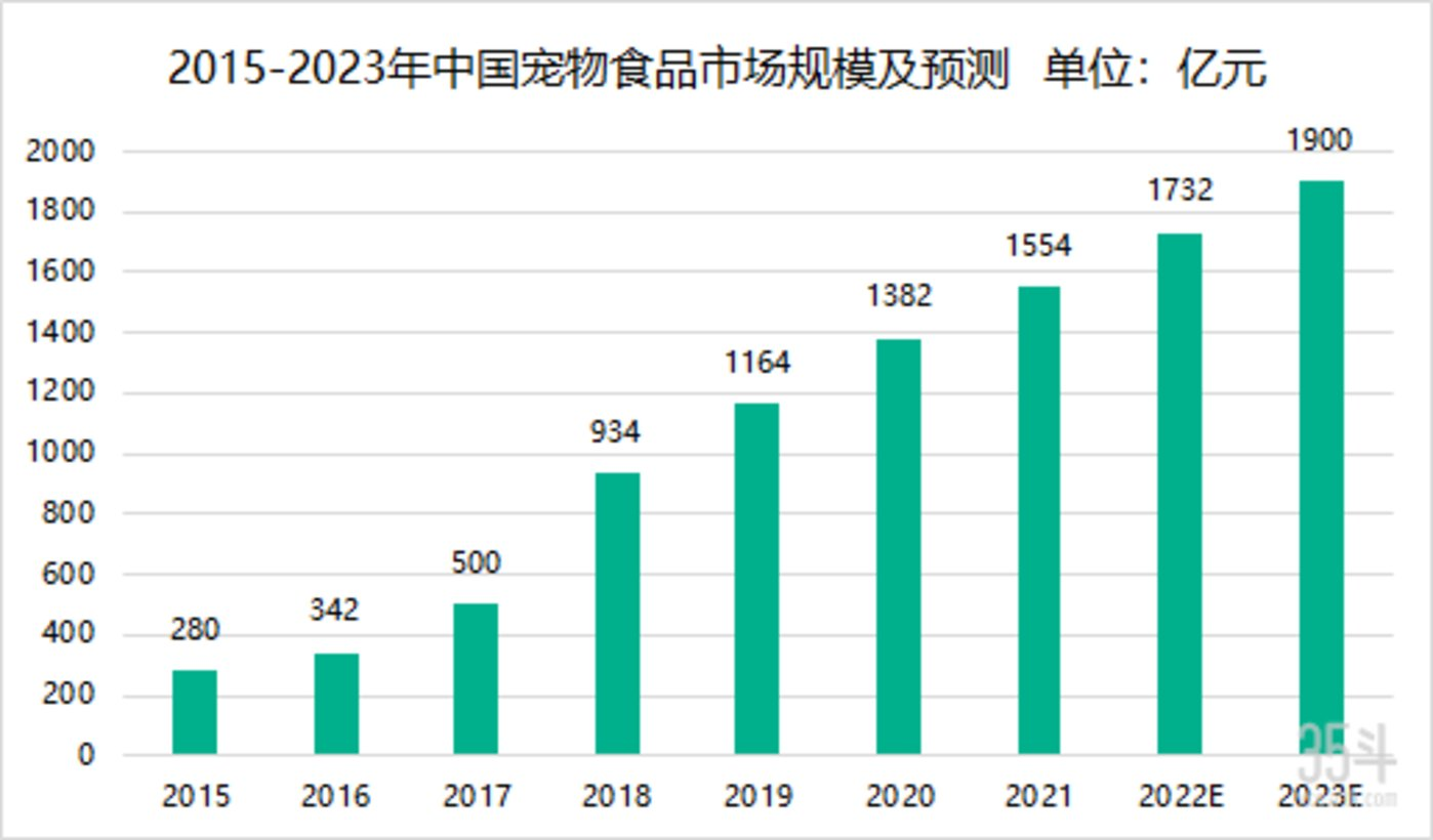 “它经济”热潮下，宠物食品如何高端化？